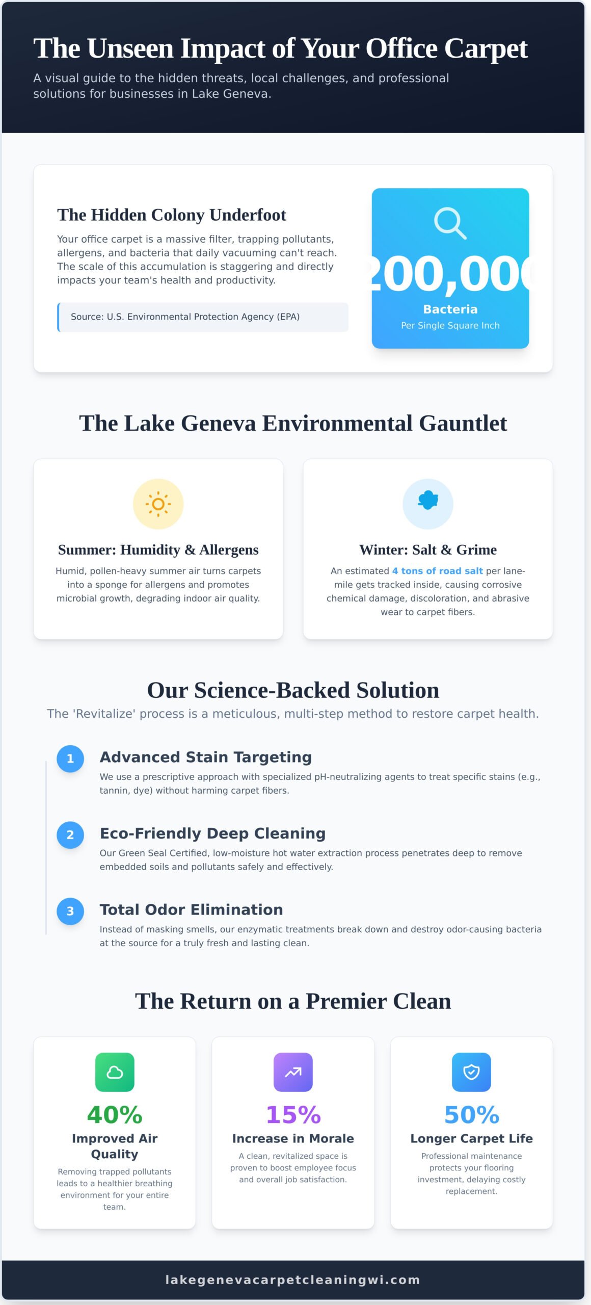 Premier Office Carpet Cleaning Services in Lake Geneva, WI: Revitalize Your Workspace - Infographic
